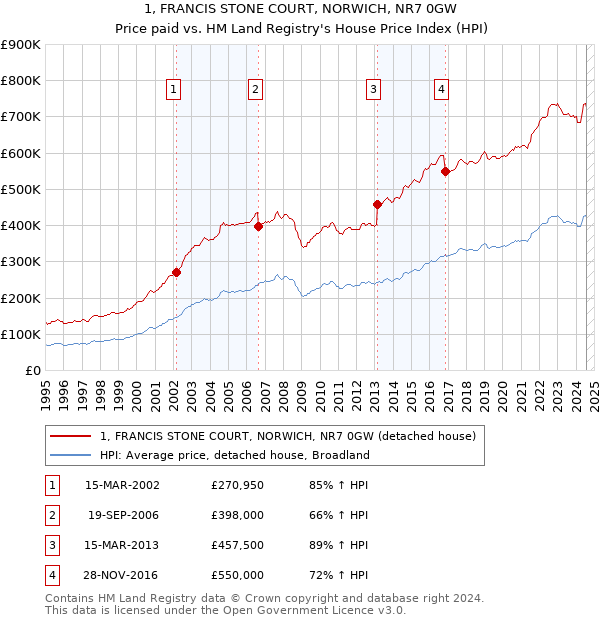 1, FRANCIS STONE COURT, NORWICH, NR7 0GW: Price paid vs HM Land Registry's House Price Index