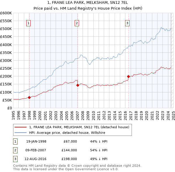 1, FRANE LEA PARK, MELKSHAM, SN12 7EL: Price paid vs HM Land Registry's House Price Index