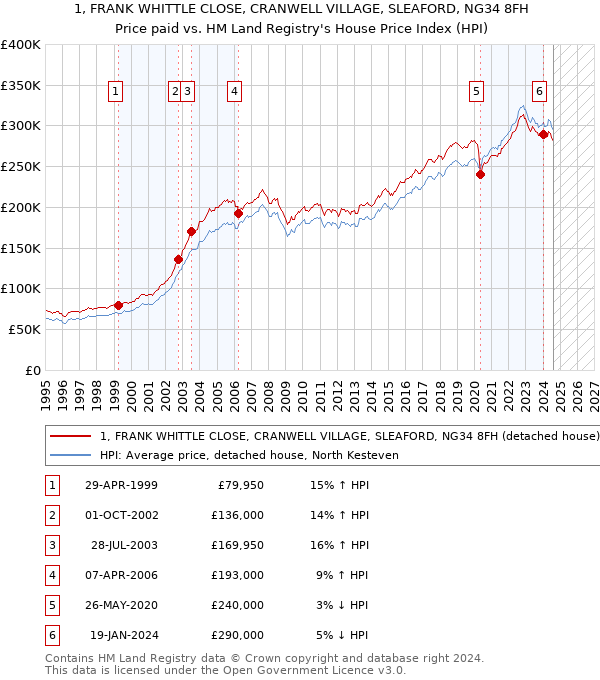 1, FRANK WHITTLE CLOSE, CRANWELL VILLAGE, SLEAFORD, NG34 8FH: Price paid vs HM Land Registry's House Price Index