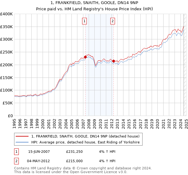 1, FRANKFIELD, SNAITH, GOOLE, DN14 9NP: Price paid vs HM Land Registry's House Price Index