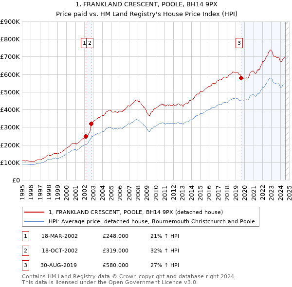 1, FRANKLAND CRESCENT, POOLE, BH14 9PX: Price paid vs HM Land Registry's House Price Index