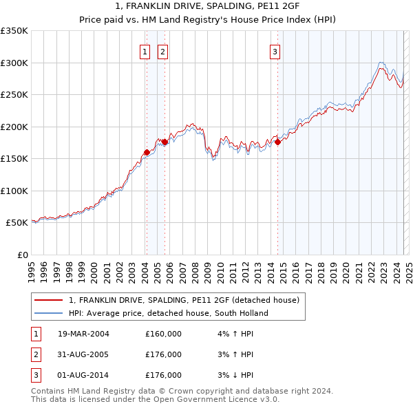 1, FRANKLIN DRIVE, SPALDING, PE11 2GF: Price paid vs HM Land Registry's House Price Index