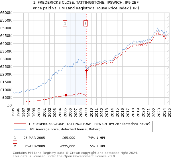 1, FREDERICKS CLOSE, TATTINGSTONE, IPSWICH, IP9 2BF: Price paid vs HM Land Registry's House Price Index