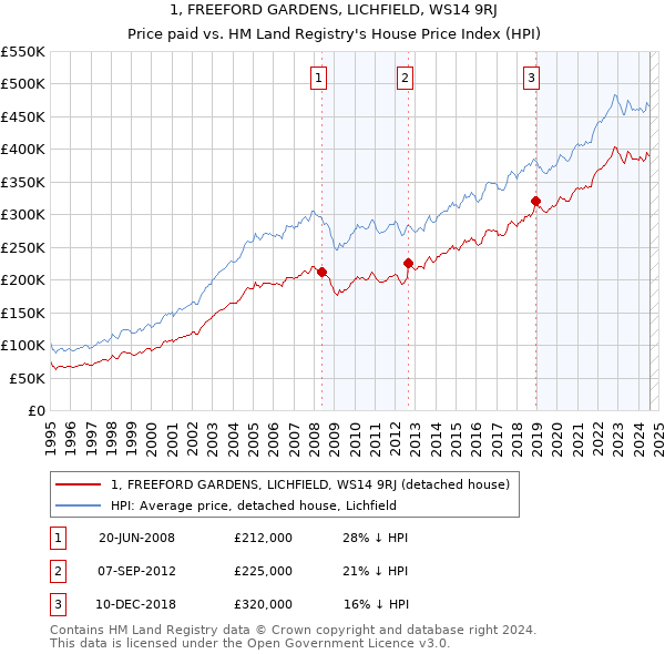 1, FREEFORD GARDENS, LICHFIELD, WS14 9RJ: Price paid vs HM Land Registry's House Price Index