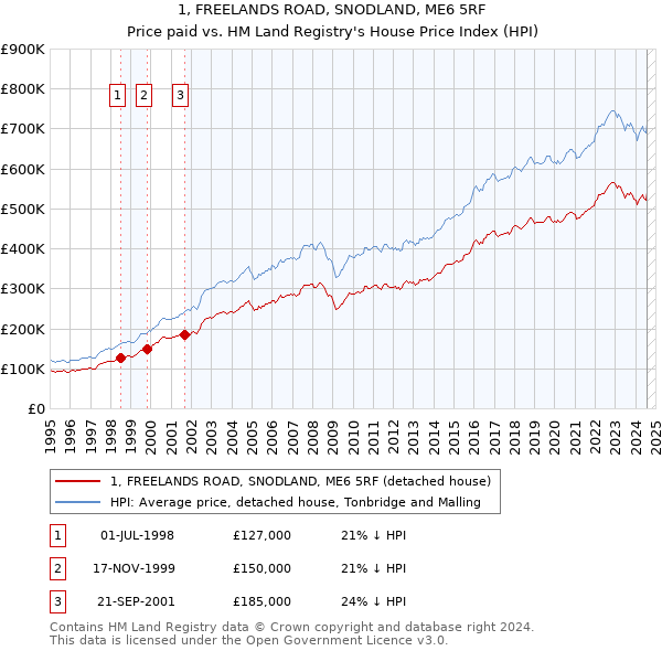 1, FREELANDS ROAD, SNODLAND, ME6 5RF: Price paid vs HM Land Registry's House Price Index