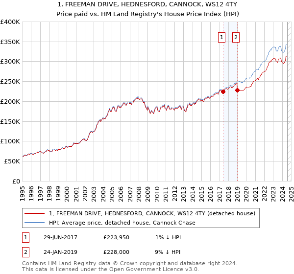 1, FREEMAN DRIVE, HEDNESFORD, CANNOCK, WS12 4TY: Price paid vs HM Land Registry's House Price Index