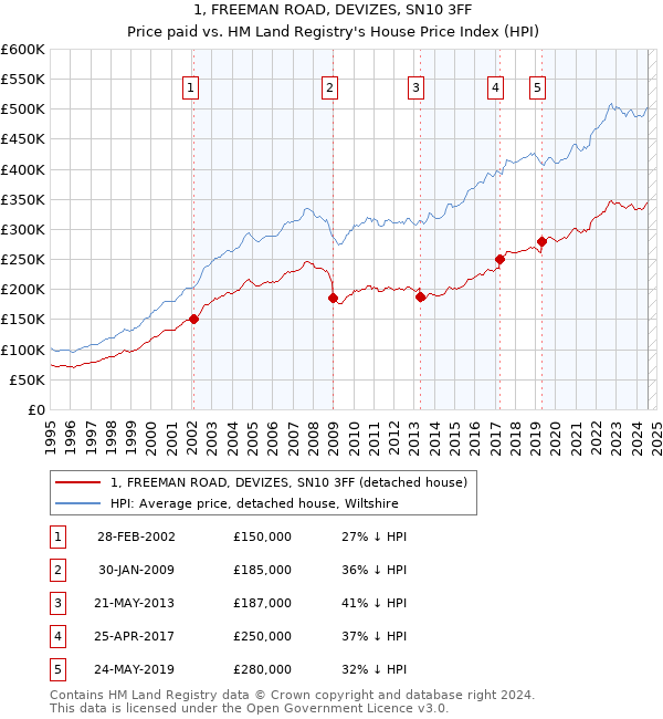 1, FREEMAN ROAD, DEVIZES, SN10 3FF: Price paid vs HM Land Registry's House Price Index