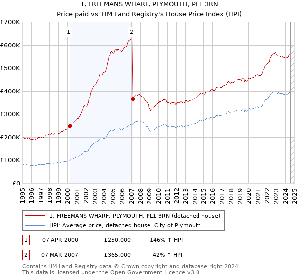 1, FREEMANS WHARF, PLYMOUTH, PL1 3RN: Price paid vs HM Land Registry's House Price Index