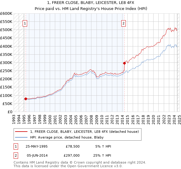 1, FREER CLOSE, BLABY, LEICESTER, LE8 4FX: Price paid vs HM Land Registry's House Price Index