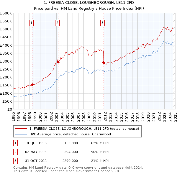 1, FREESIA CLOSE, LOUGHBOROUGH, LE11 2FD: Price paid vs HM Land Registry's House Price Index