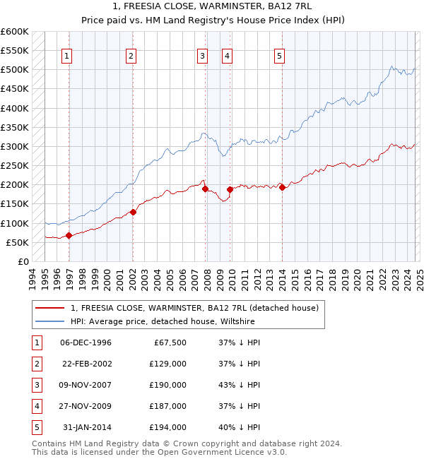 1, FREESIA CLOSE, WARMINSTER, BA12 7RL: Price paid vs HM Land Registry's House Price Index