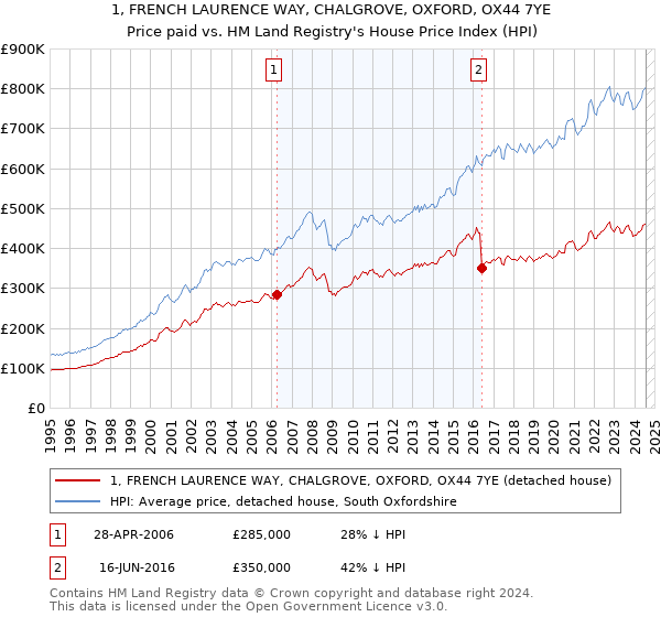 1, FRENCH LAURENCE WAY, CHALGROVE, OXFORD, OX44 7YE: Price paid vs HM Land Registry's House Price Index