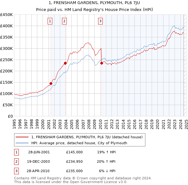 1, FRENSHAM GARDENS, PLYMOUTH, PL6 7JU: Price paid vs HM Land Registry's House Price Index