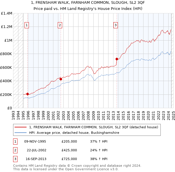 1, FRENSHAM WALK, FARNHAM COMMON, SLOUGH, SL2 3QF: Price paid vs HM Land Registry's House Price Index