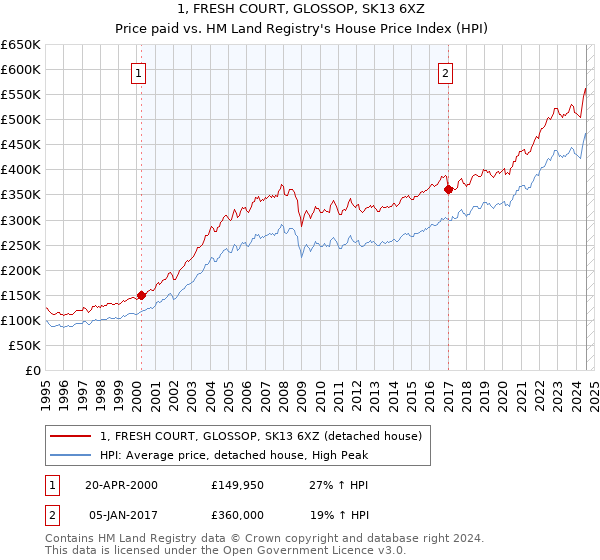 1, FRESH COURT, GLOSSOP, SK13 6XZ: Price paid vs HM Land Registry's House Price Index