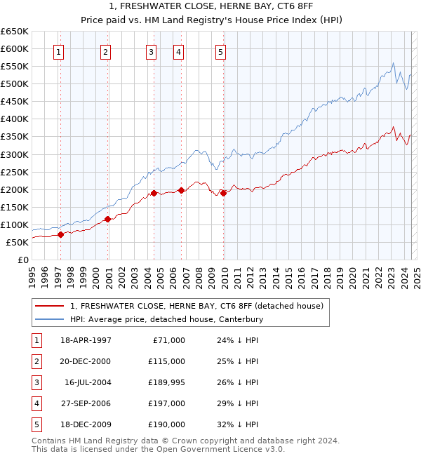 1, FRESHWATER CLOSE, HERNE BAY, CT6 8FF: Price paid vs HM Land Registry's House Price Index