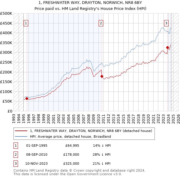 1, FRESHWATER WAY, DRAYTON, NORWICH, NR8 6BY: Price paid vs HM Land Registry's House Price Index