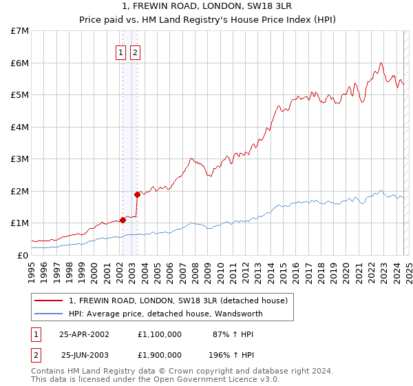 1, FREWIN ROAD, LONDON, SW18 3LR: Price paid vs HM Land Registry's House Price Index