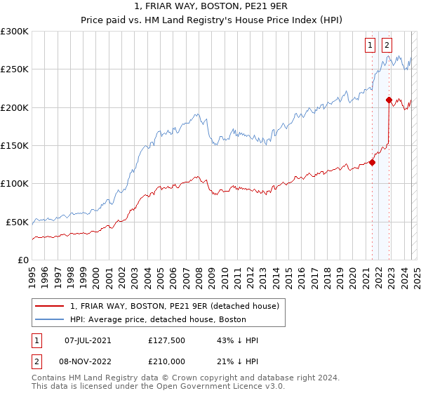 1, FRIAR WAY, BOSTON, PE21 9ER: Price paid vs HM Land Registry's House Price Index