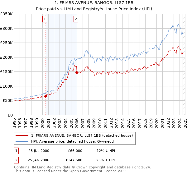 1, FRIARS AVENUE, BANGOR, LL57 1BB: Price paid vs HM Land Registry's House Price Index