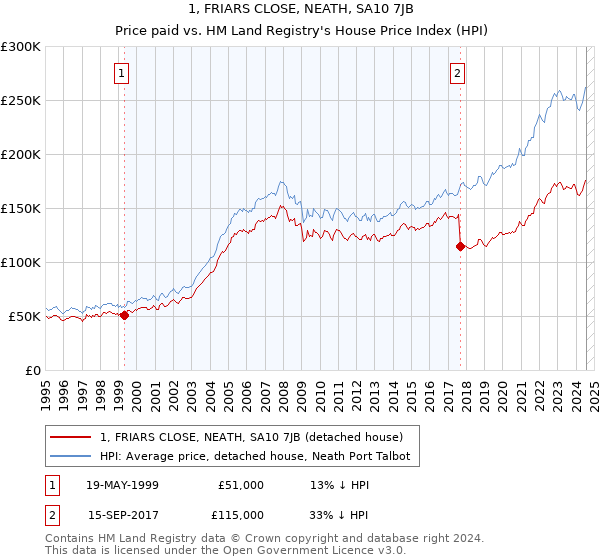 1, FRIARS CLOSE, NEATH, SA10 7JB: Price paid vs HM Land Registry's House Price Index