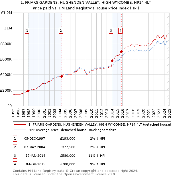 1, FRIARS GARDENS, HUGHENDEN VALLEY, HIGH WYCOMBE, HP14 4LT: Price paid vs HM Land Registry's House Price Index