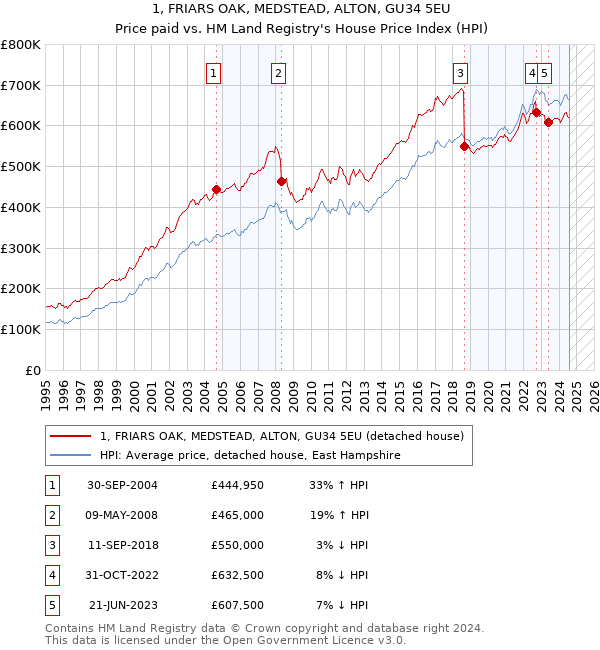 1, FRIARS OAK, MEDSTEAD, ALTON, GU34 5EU: Price paid vs HM Land Registry's House Price Index