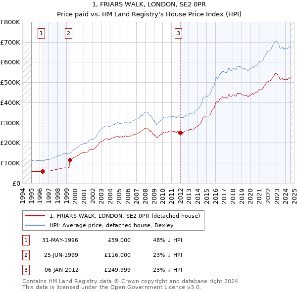 1, FRIARS WALK, LONDON, SE2 0PR: Price paid vs HM Land Registry's House Price Index