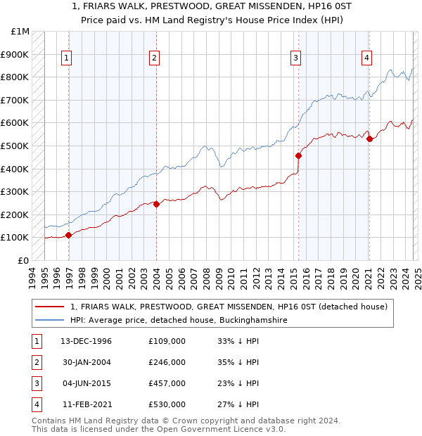 1, FRIARS WALK, PRESTWOOD, GREAT MISSENDEN, HP16 0ST: Price paid vs HM Land Registry's House Price Index