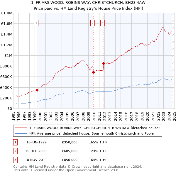 1, FRIARS WOOD, ROBINS WAY, CHRISTCHURCH, BH23 4AW: Price paid vs HM Land Registry's House Price Index