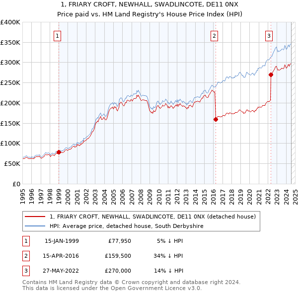 1, FRIARY CROFT, NEWHALL, SWADLINCOTE, DE11 0NX: Price paid vs HM Land Registry's House Price Index