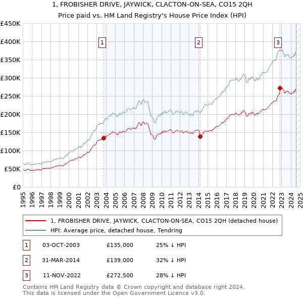 1, FROBISHER DRIVE, JAYWICK, CLACTON-ON-SEA, CO15 2QH: Price paid vs HM Land Registry's House Price Index