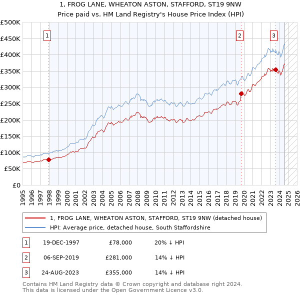 1, FROG LANE, WHEATON ASTON, STAFFORD, ST19 9NW: Price paid vs HM Land Registry's House Price Index