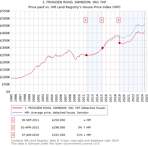 1, FROGDEN ROAD, SWINDON, SN1 7AP: Price paid vs HM Land Registry's House Price Index