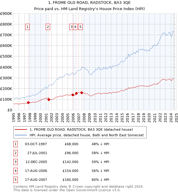 1, FROME OLD ROAD, RADSTOCK, BA3 3QE: Price paid vs HM Land Registry's House Price Index