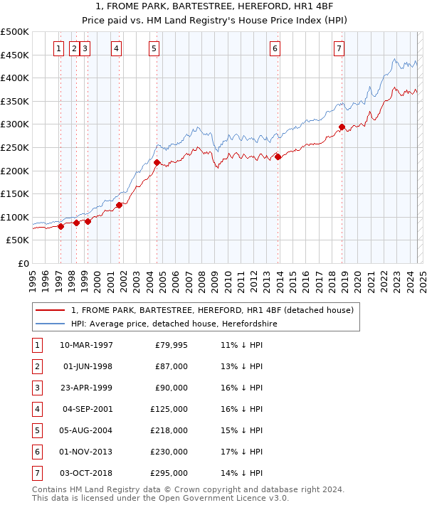 1, FROME PARK, BARTESTREE, HEREFORD, HR1 4BF: Price paid vs HM Land Registry's House Price Index