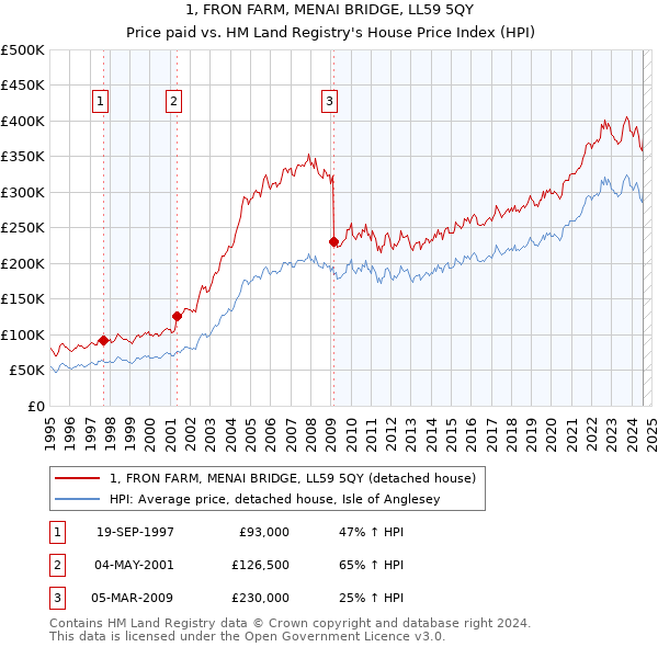 1, FRON FARM, MENAI BRIDGE, LL59 5QY: Price paid vs HM Land Registry's House Price Index