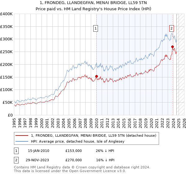 1, FRONDEG, LLANDEGFAN, MENAI BRIDGE, LL59 5TN: Price paid vs HM Land Registry's House Price Index