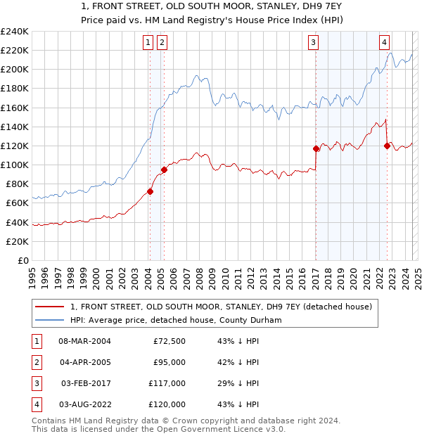 1, FRONT STREET, OLD SOUTH MOOR, STANLEY, DH9 7EY: Price paid vs HM Land Registry's House Price Index