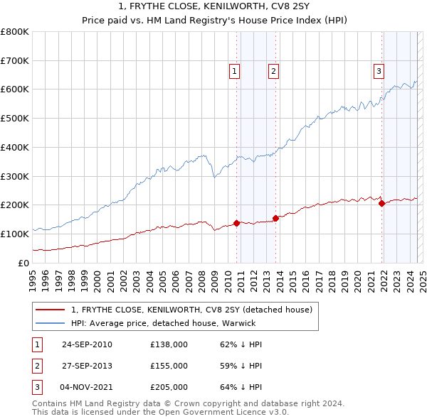 1, FRYTHE CLOSE, KENILWORTH, CV8 2SY: Price paid vs HM Land Registry's House Price Index