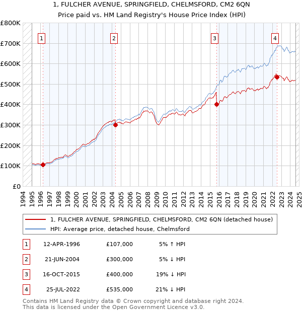 1, FULCHER AVENUE, SPRINGFIELD, CHELMSFORD, CM2 6QN: Price paid vs HM Land Registry's House Price Index