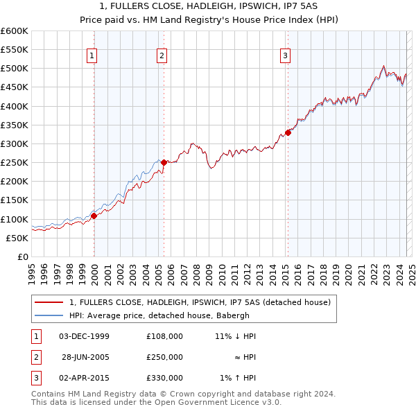 1, FULLERS CLOSE, HADLEIGH, IPSWICH, IP7 5AS: Price paid vs HM Land Registry's House Price Index