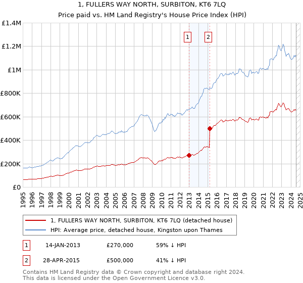 1, FULLERS WAY NORTH, SURBITON, KT6 7LQ: Price paid vs HM Land Registry's House Price Index