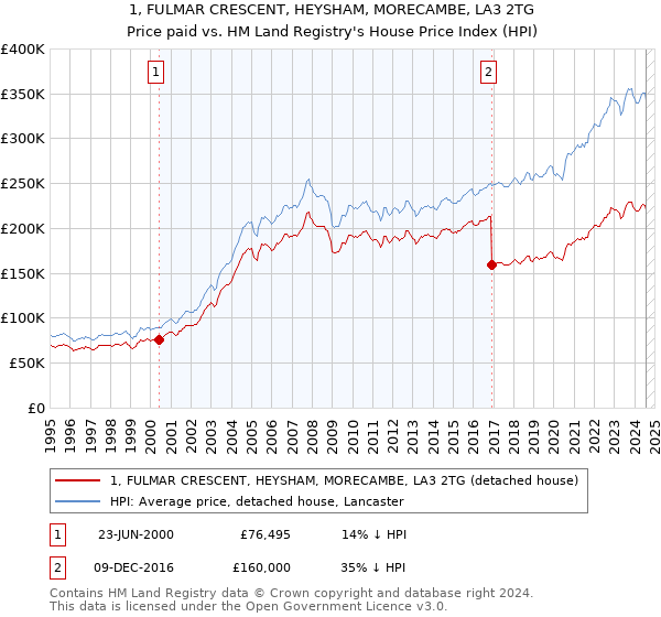 1, FULMAR CRESCENT, HEYSHAM, MORECAMBE, LA3 2TG: Price paid vs HM Land Registry's House Price Index