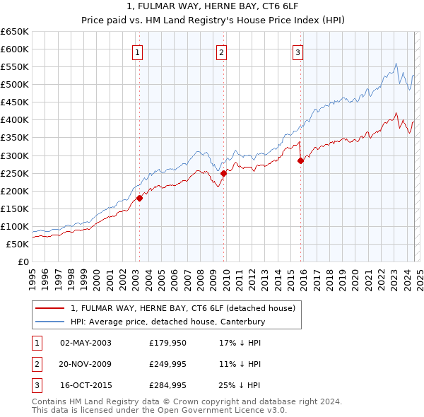 1, FULMAR WAY, HERNE BAY, CT6 6LF: Price paid vs HM Land Registry's House Price Index