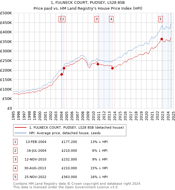 1, FULNECK COURT, PUDSEY, LS28 8SB: Price paid vs HM Land Registry's House Price Index