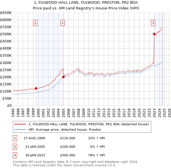 1, FULWOOD HALL LANE, FULWOOD, PRESTON, PR2 8DA: Price paid vs HM Land Registry's House Price Index