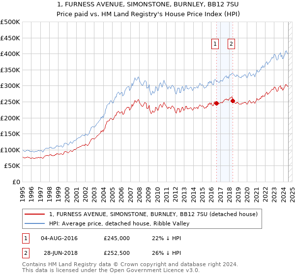 1, FURNESS AVENUE, SIMONSTONE, BURNLEY, BB12 7SU: Price paid vs HM Land Registry's House Price Index