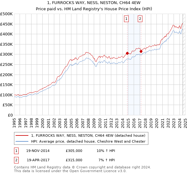 1, FURROCKS WAY, NESS, NESTON, CH64 4EW: Price paid vs HM Land Registry's House Price Index