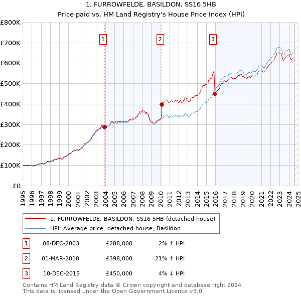 1, FURROWFELDE, BASILDON, SS16 5HB: Price paid vs HM Land Registry's House Price Index